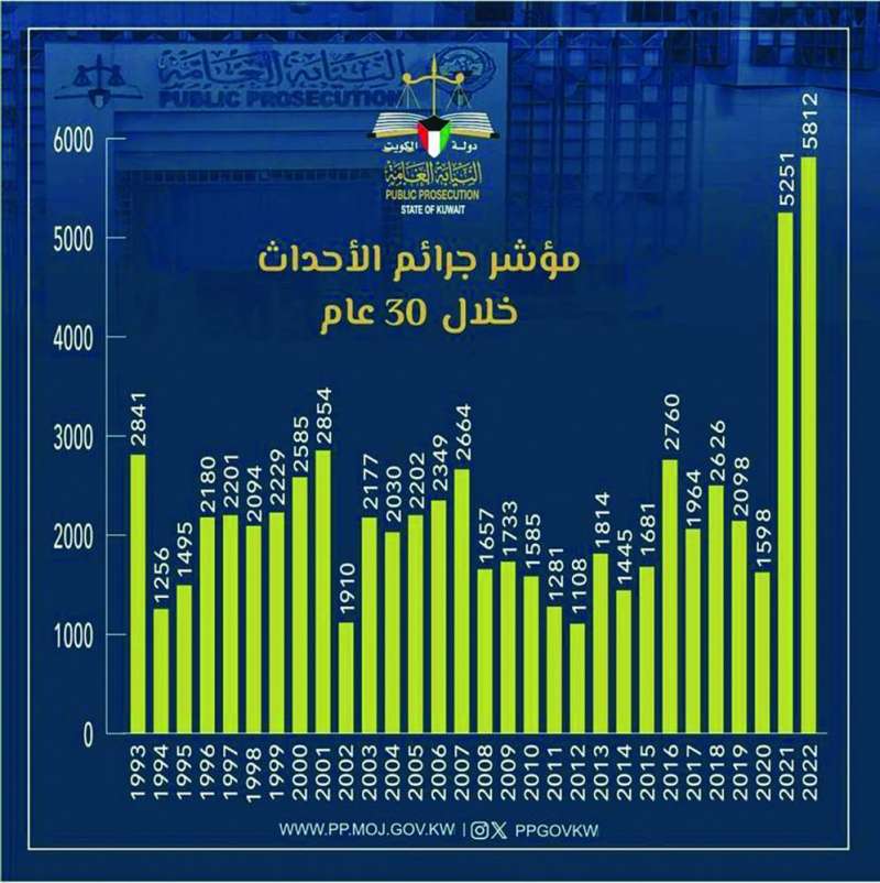 1611937 جرائم الأحداث منذ 1993 إلى 2022