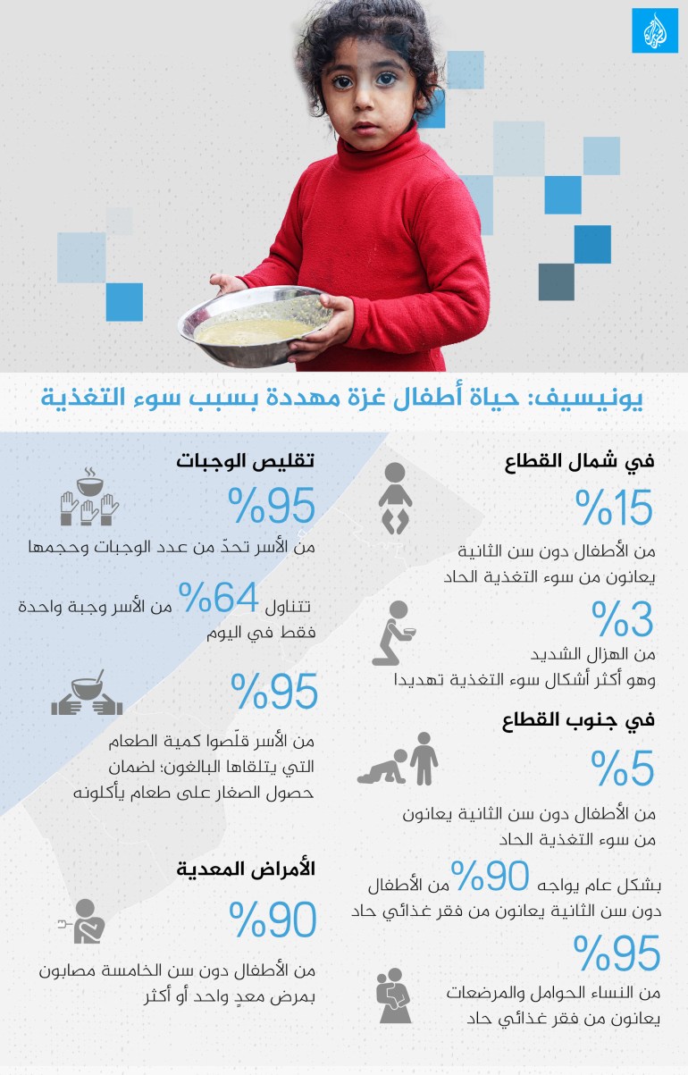 d8b3d988d8a1-d8a7d984d8aad8bad8b0d98ad8a9-1708423520 يونيسيف: حياة أطفال غزة مهددة بسبب سوء التغذية