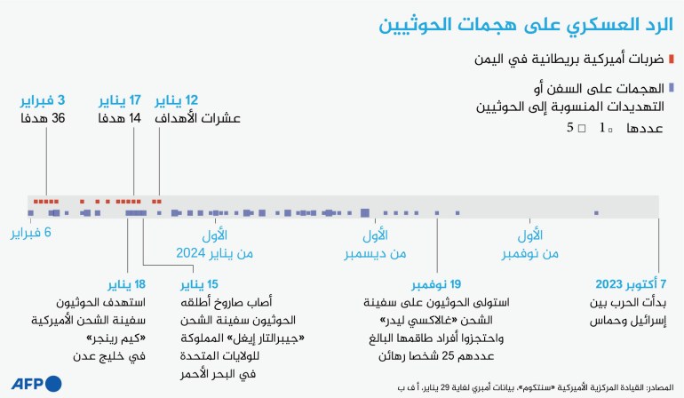 الرد العسكري على هجمات الحوثيين