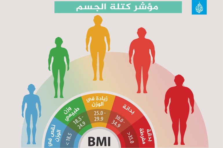 2-65-2 انفوجراف مؤشر كتلة الجسم مؤشر كتلة الجسم معامل كتلة الجسم وزن سمنة بدانة شحوم BMI Body mass index إنفوغراف انفوغراف