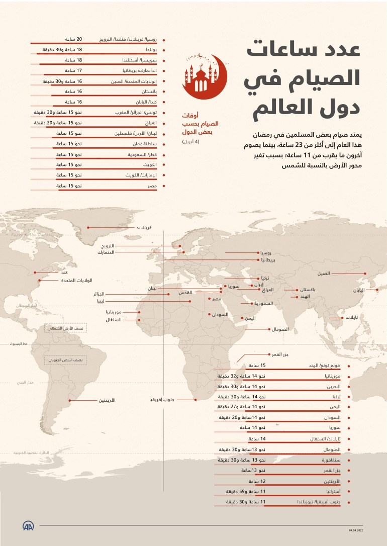 بحسب الدول.. ساعات صيام رمضان عدد ساعات الصيام في شهر رمضان، تختلف بحسب مدة شروق الشمس وغروبها، حيث أنها تزداد من المناطق الجنوبية للكرة الأرضية إلى المناطق الشمالية منها 04.04.2022