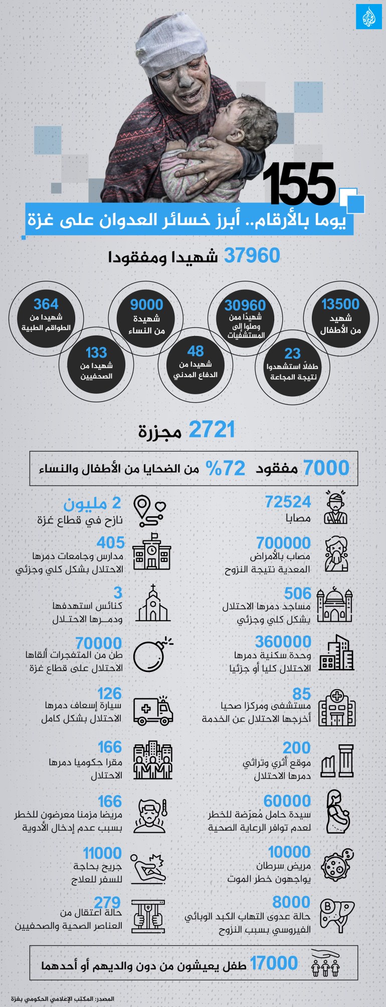 انفوغراف ١٥٥ يوماً بالأرقام ..أبرز خسائر العدوان على غزة