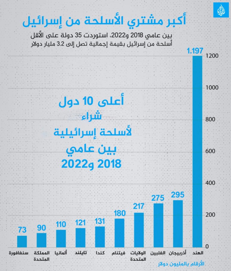 908798-00-1712179034 إنفوغراف أكبر مشتري الأسلحة من إسرائيل - معدل