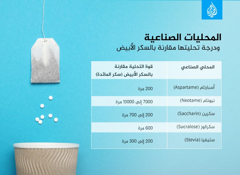 d985d8add984d98ad8a7d8aa-copy-1 انفوغراف المحليات الصناعية ستيفيا وسكرين وأسبارتام.. أنواعها وفوائدها ومخاطرها المحليات. الصناعية