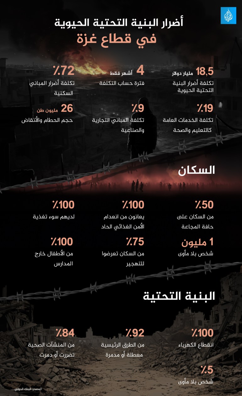d9a3d9a3d9a3d9a3d9a3d9a3-1712155304 أضرار البنيية التحتية غزة
