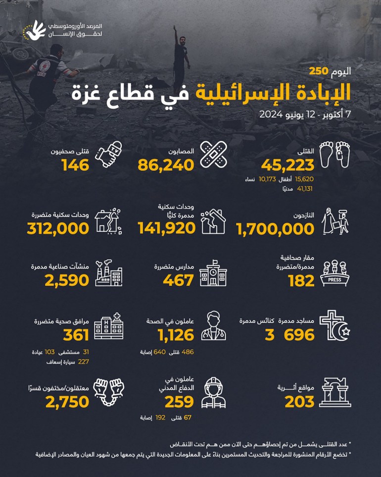 اليوم 250 - الإبادة الإسرائيلية في قطاع غزة (المرصد الأورومتوسطي)