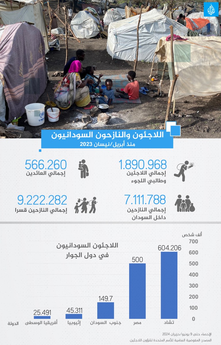 اللاجئون والنازحون السودانيون منذ أبريل/نيسان 2023