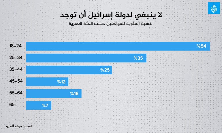 استطلاع .. لاينبغي لدولة إسرائيل أن توجد