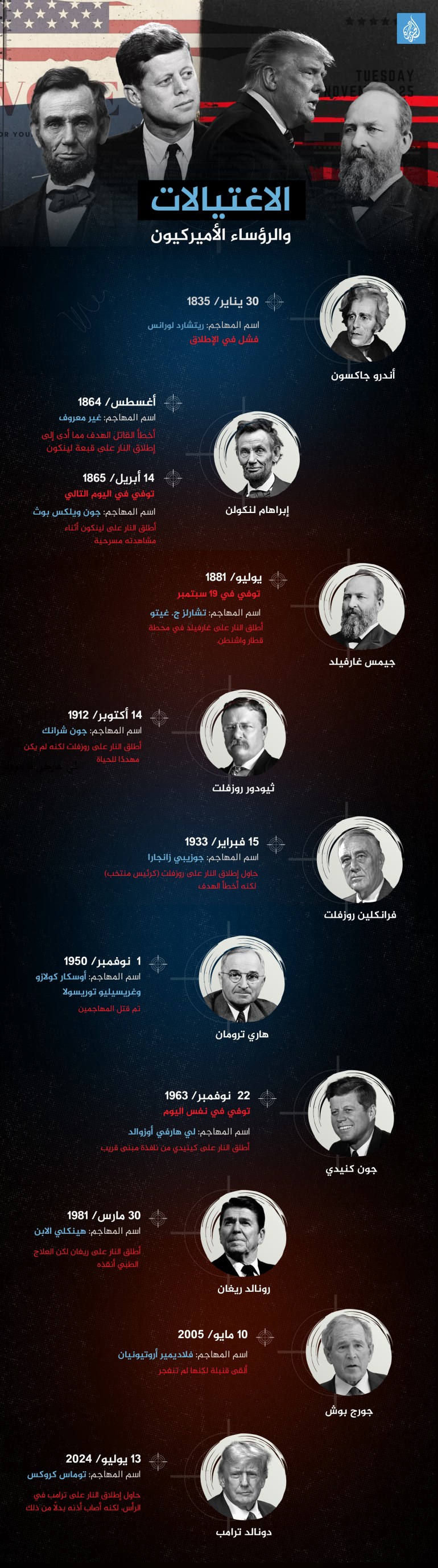الاغتيالات والرؤساء الأميركيون
