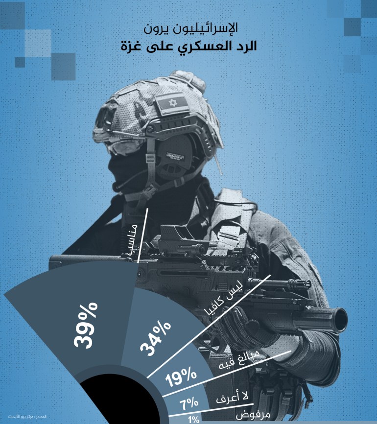 انفوغراف الإسرائيليون يرون الرد العسكري على غزة