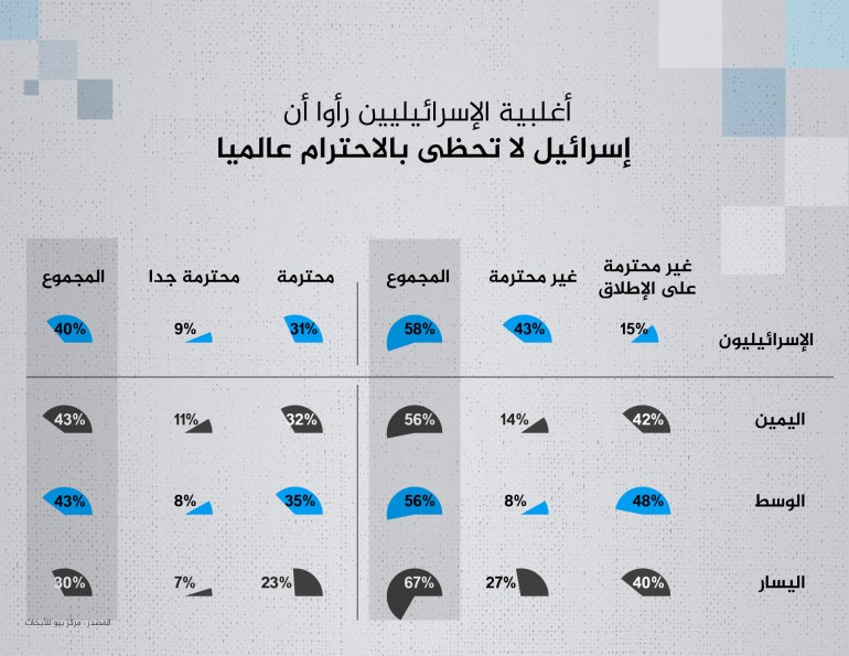 انفوغراف أغلبية الإسرائيليين رأوا أن إسرائيل لا تحظى بالاحترام عالميا