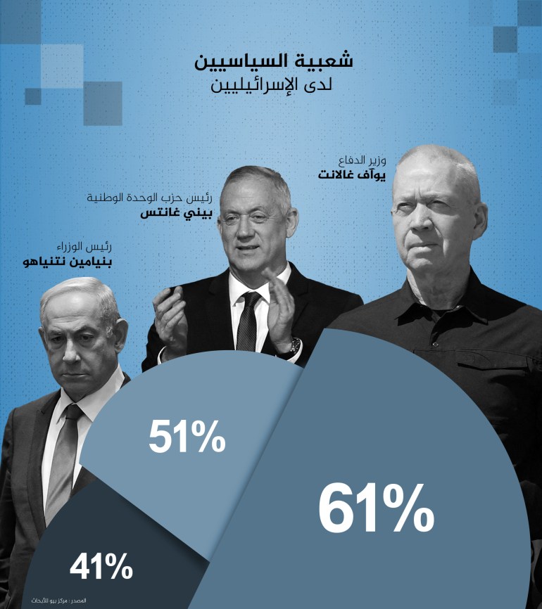 انفوغراف شعبية السياسيين لدى الإسرائليين