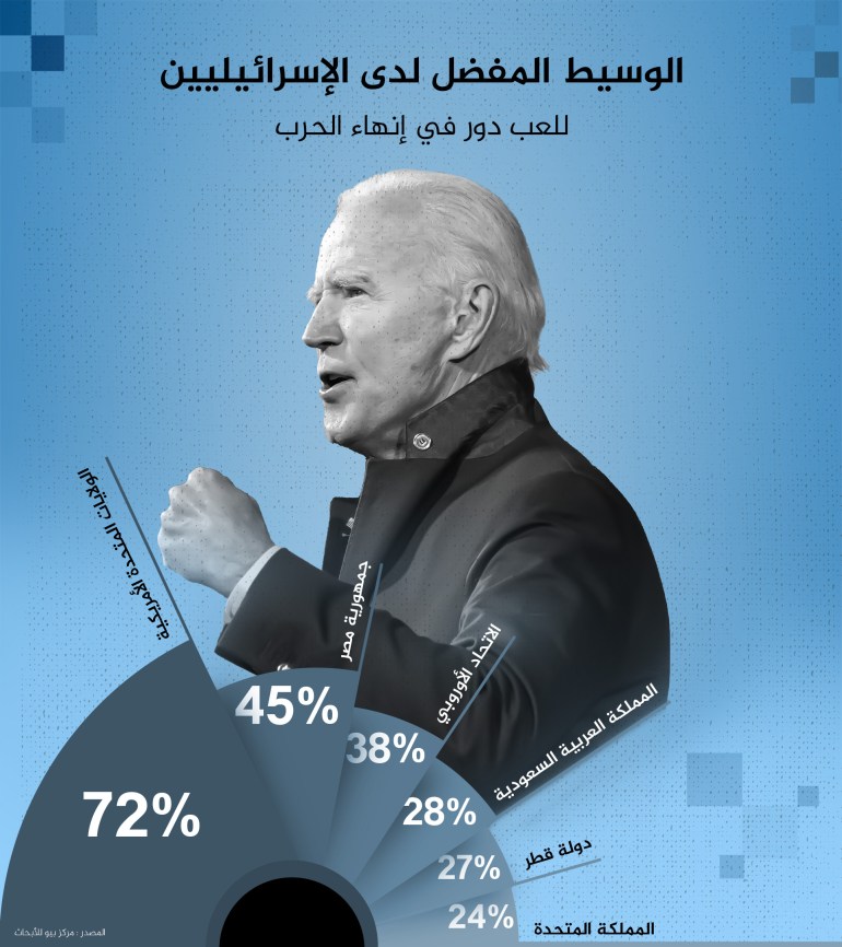 انفوغراف المفضل لدى الإسرائيليين للعب دور في إنهاء الحرب