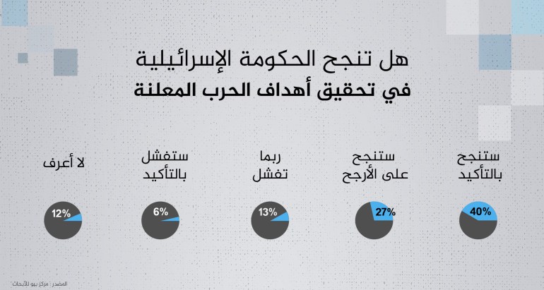 انفوغراف هل تنجح الحكومة الإسرائيلة في تحقيق أهداف الحرب المعلنة