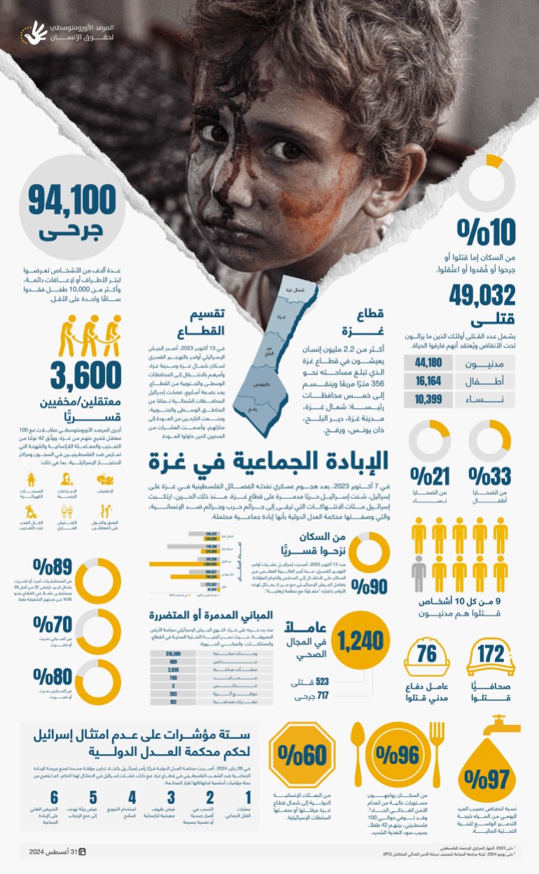 330 يومًا من الإبادة الجماعية في غزة: 31 أغسطس 2024 المصدر: المرصد الأورومتوسطي