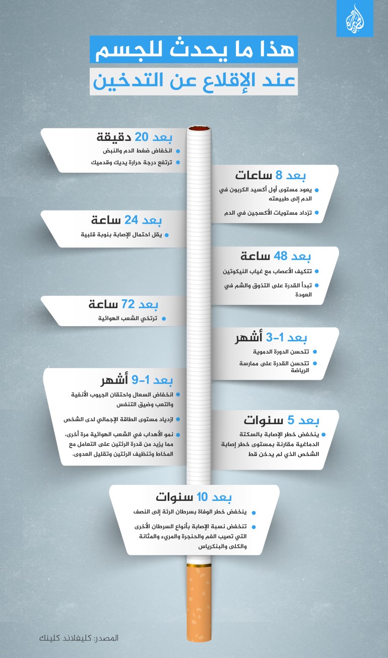 انفوغراف عن الاقلاع عن التدخين