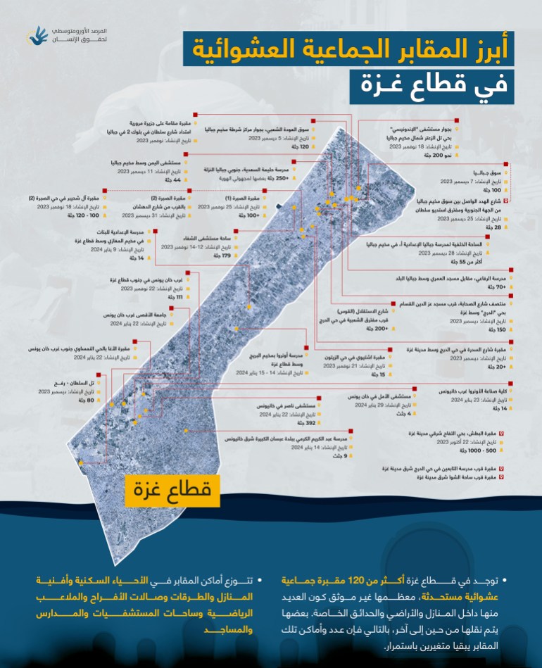 أبرز المقابر الجماعية العشوائية في قطاع غزة- الصورة من المرصد الأورومتوسطي لحقوق الانسان