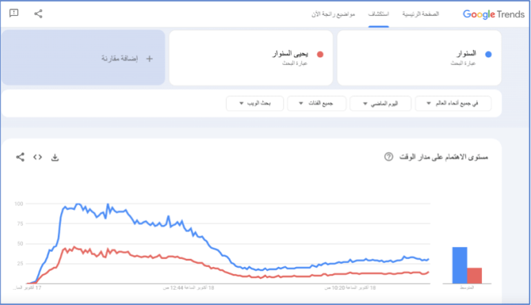 حجم البحث عن كلمتي "السنوار" و "يحيى السنوار" على جوجل ترند