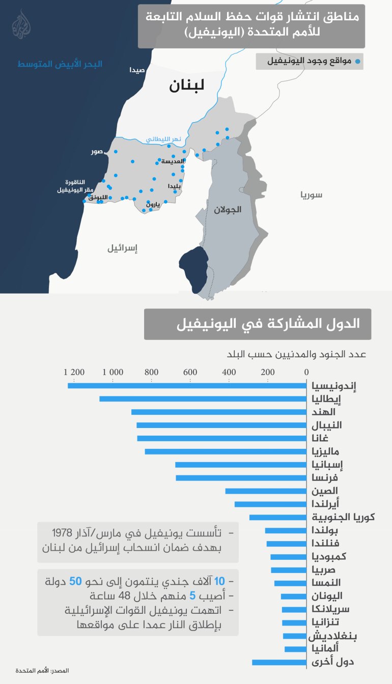 مناطق انتشار قوات حفظ السلام التابعة للأمم المتحدة (اليونيفيل)