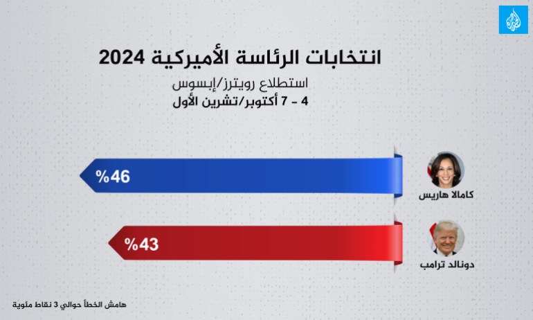 us_election2-1728404910 انتخابات الرئاسة الأميركية 2024 استطلاع رويترز/إبسوس 4 - 7 أكتوبر/تشرين الأول