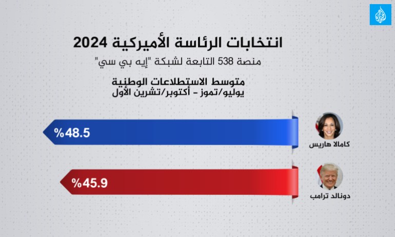 us_election3-1728406637-1 انتخابات الرئاسة الأميركية 2024 منصة 538 التابعة لشبكة "إيه بي سي" متوسط الاستطلاعات الوطنية يوليو/تموز - أكتوبر/تشرين الأول