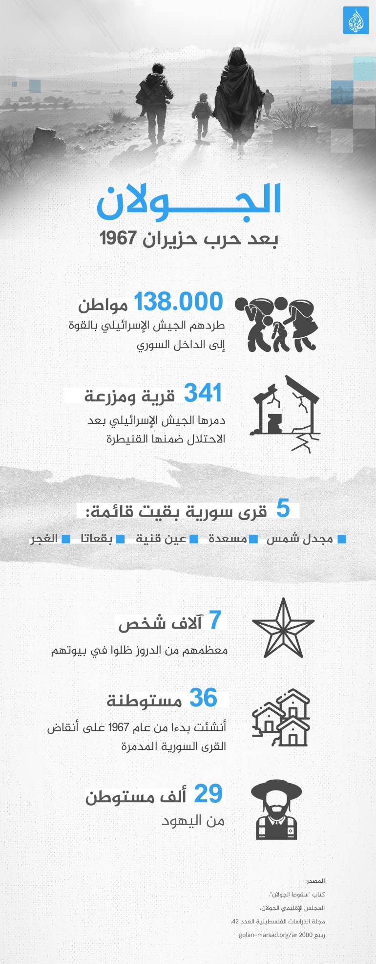 32-d8a7d984d8acd988d984d8a7d986-1726041416 الجولان بعد حرب حزيران ١٩٦٧