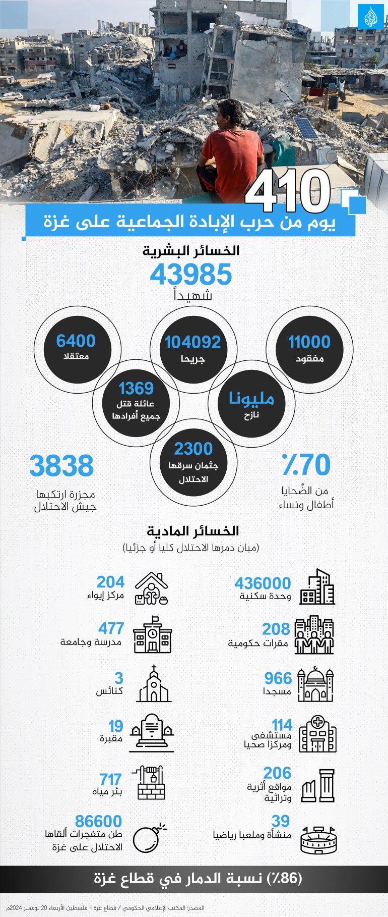 410-d98ad988d985-1732104339 حرب الإبادة الإسرائيلية على غزة 410 يوم