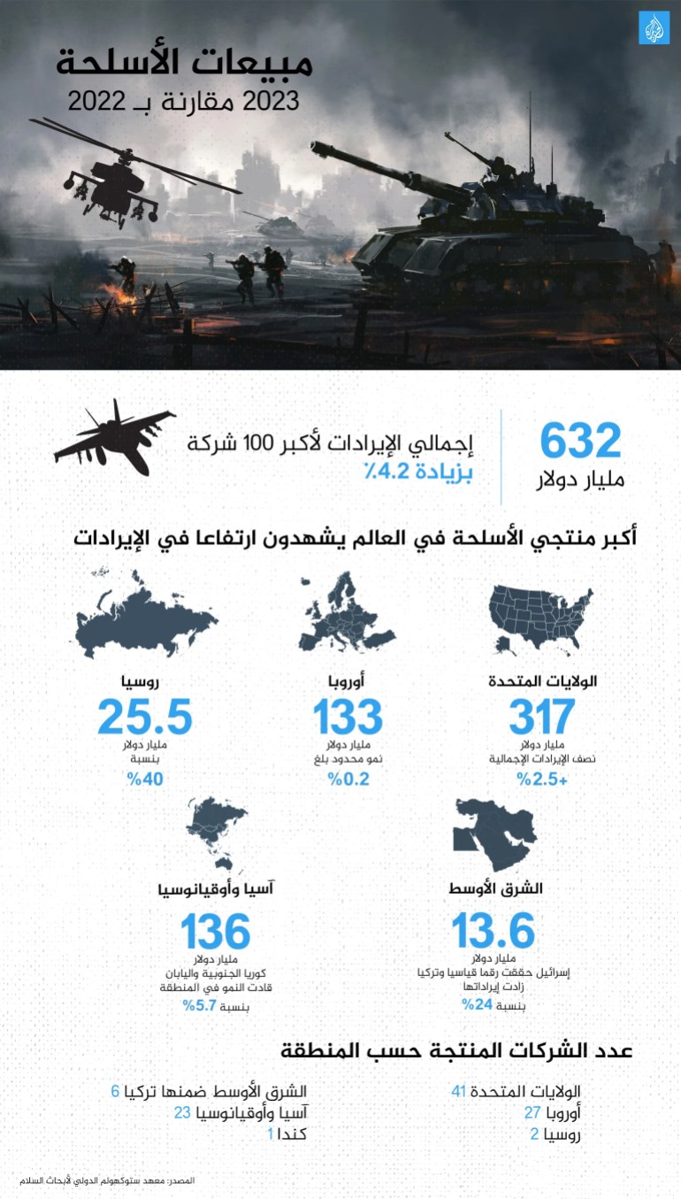 654654411-1733240473 انفوغراف كبرى شركات الأسلحة (معدل)