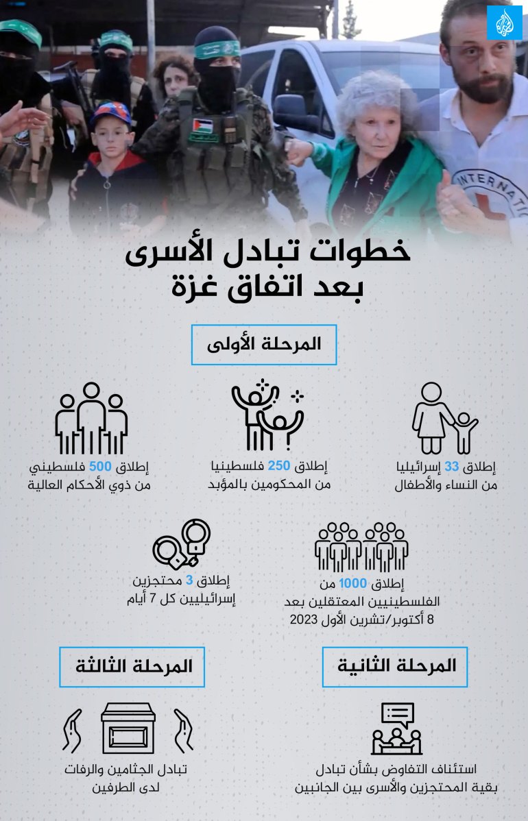 00-1737037879 خطوات-تبادل-الأسرى-بعد-اتفاق-غزة