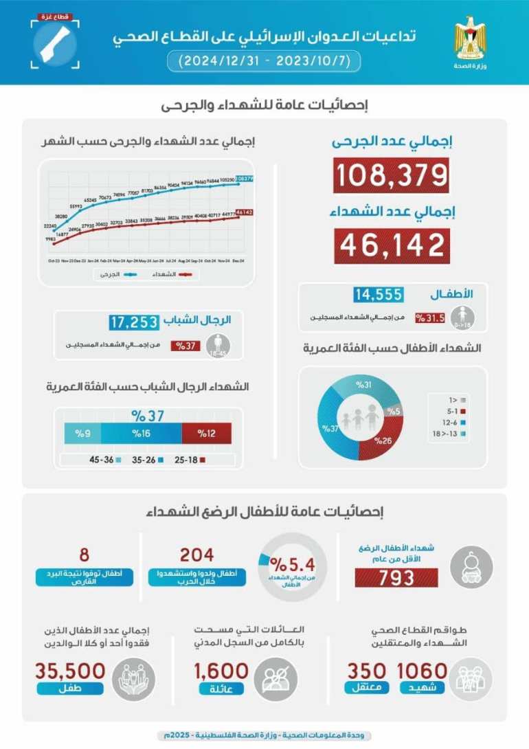 6267251218_n-1736508256 للاستخدام الداخلي فقط - تداعيات العدوان الإسرائيلي على القطاع الصحي - المصدر: وزارة الصحة الفلسطينية