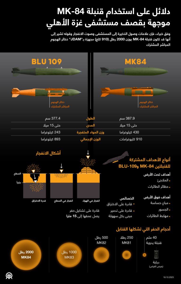 d98ad98ad98ad98ad98ad98ad98ad98ad98a-1736173861-1 غزة إنفوغراف انفوغراف صحة غزة فلسطين غزة دلائل على استخدام قنبلة MK-84 موجهة بقصف مستشفى غزة الأهلي وفق خبراء، فإن علامات وصول الذخيرة إلى المستشفى وصوت الانفجار وقوته تشير إلى أنها قد تكون قنبلة MK-84 بوزن 2000 رطل (910 كلغ) مجهزة بـ"JDAM" ذخائر الهجوم المباشر المشترك