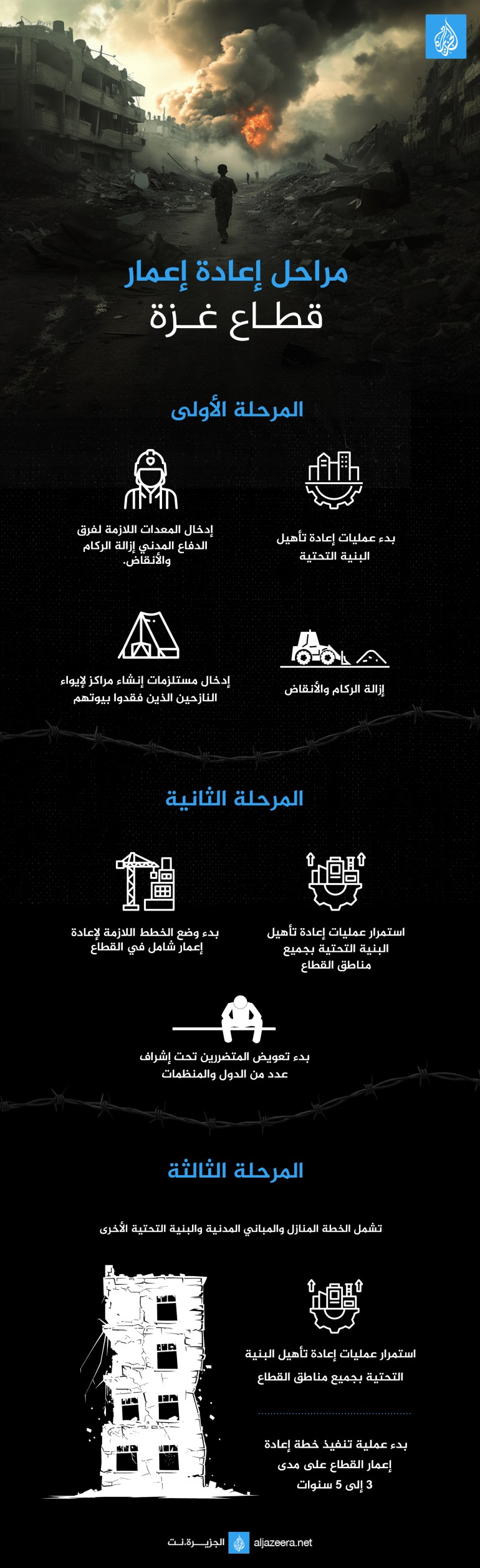 مراحل إعادة إعمار قطاع غزة