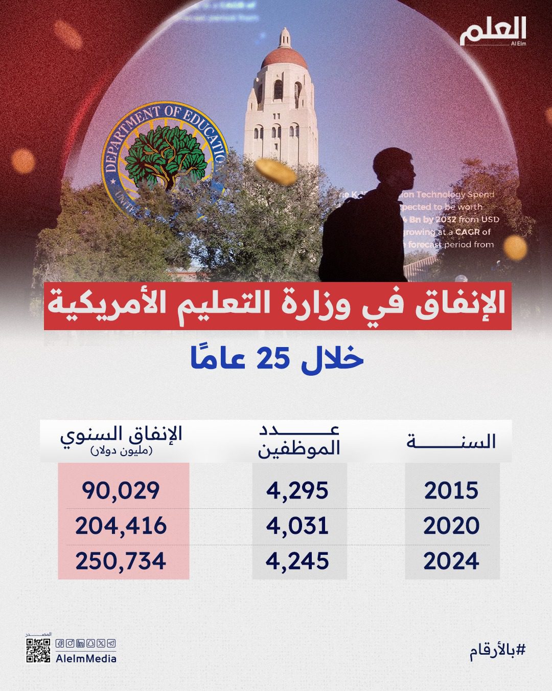 إنفوجرافيك| الإنفاق في "التعليم" التي يسعى "ترامب" لإلغائها