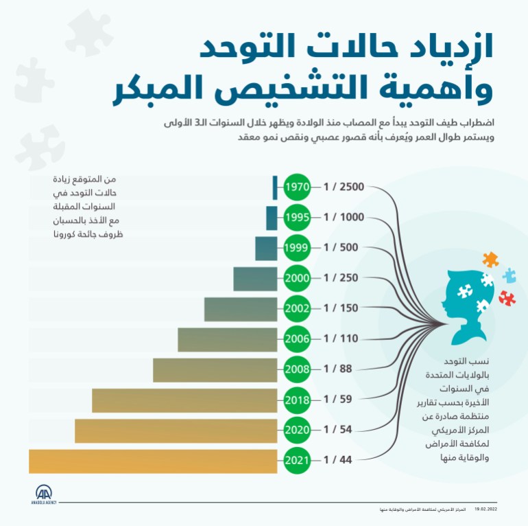 ازدياد حالات التوحد وأهمية التشخيص المبكر اضطراب طيف التوحد يبدأ مع المصاب منذ الولادة ويظهر خلال السنوات الـ3 الأولى ويستمر طوال العمر ويُعرف بأنه قصور عصبي ونقص نمو معقد. 19.02.2022