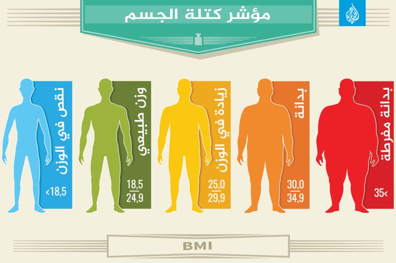 789-1 انفوجراف مؤشر كتلة الجسم مؤشر كتلة الجسم معامل كتلة الجسم وزن سمنة بدانة شحوم BMI Body mass index إنفوغراف انفوغراف