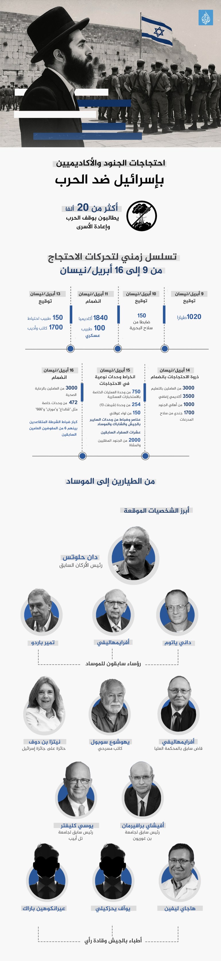 تصميم خاص - احتجاجات الجنود والأكاديميين بإسرائيل ضد الحرب