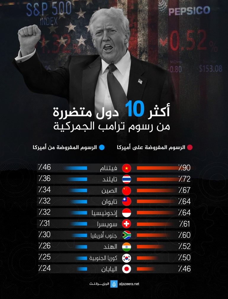 d8b1d8b3d988d985-d8aad8b1d8a7d985d8a8-d8a7d984d8acd985d8b1d983d98ad8a9-1743775877 تصميم خاص انفوغراف أكثر ١٠ دول متضررة من رسوم ترامب الجمركية