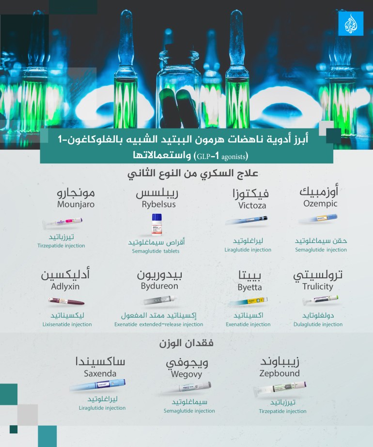 d987d988d8b1d985d988d986-d8a7d984d8a8d98ad8aad98ad8af-d8aad8b9d8afd98ad984-3-1717606159 ناهضات GLP-1 .. عائلة أوزمبيك وإخوانه قام العلماء بتطوير أدوية تحاكي عمل هرمون GLP-1، وسمت بناهضات GLP-1 : GLP-1 Agonists. ناهضات GLP-1 هي أدوية تساعد على خفض مستويات السكر في الدم وتعزيز فقدان الوزن. هناك العديد من أنواع مختلفة. وهي مجرد جزء واحد من خطة العلاج الخاصة بك إذا كنت تعاني من مرض السكري من النوع الثاني أو السمنة. غالبا ما تكون ناهضات GLP-1 عبارة عن أدوية قابلة للحقن، مما يعني أنك تحقن دواء سائلا بإبرة ومحقنة. تقوم بإعطاء الحقن في الأنسجة الدهنية الموجودة تحت الجلد مباشرة (الحقن تحت الجلد). تشمل مناطق الجسم التي يمكنك حقنها فيها البطن والفخذين الخارجيين والأرداف العلوية وظهر ذراعيك، وفقا لكليفلاند كلينيك. تشمل الأسماء الأخرى لفئة الدواء هذه ما يلي: منبهات الببتيد -1 الشبيهة بالغلوكاغون، Glucagon-like peptide-1 agonists. منبهات مستقبلات GLP-1، GLP-1 receptor agonists. محاكيات الإنكريتين، Incretin mimetics. نظائر GLP-1، GLP-1 analogs. هذه الأدوية جديدة نسبيا. وافقت إدارة الغذاء والدواء الأمريكية (FDA) على أول ناهض GLP-1 (إكسيناتيد) في عام 2005. ولا يزال الباحثون يتعلمون عن استخداماته وفوائده المحتملة الأخرى. لا تستطيع ناهضات GLP-1 وحدها علاج مرض السكري من النوع الثاني أو السمنة. تتطلب كلتا الحالتين استراتيجيات علاجية أخرى، مثل نمط الحياة والتغييرات الغذائية. بعض أبرز ناهضات GLP-1: حقن سيماغلوتيد Semaglutide injection، واسمها التجاري أوزمبيك Ozempic. حقن سيماغلوتيد المخصصة لفقدان الوزن، واسمها التجاري ويجوفي Wegovy أقراص سيماغلوتايد Semaglutide tablets، واسمها التجاري ريبلسوس Rybelsus. دولغلوتايد Dulaglutide، واسمه التجاري تروليسيتي Trulicity. إكسيناتيد Exenatide، واسمه التجاري بييتا Byetta إكسيناتيد ممتد المفعول Exenatide extended-release، واسمه التجاري بيدوريون Bydureon. حقن ليراغلوتايد Liraglutide، واسمها التجاري فيكتوزا Victoza. حقن ليراغلوتايد لفقدان الوزن، واسمها التجاري ساكسيندا Saxenda . ليكسيناتيد Lixisenatide، واسمه التجاري أدليكسين Adlyxin. هناك أيضا فئة مماثلة من الأدوية تسمى ناهضات مستقبلات GLP-1/GIP المزدوجة. من هذه الأدوية تيرزباتيد Tirzepatide، واسمه التجاري مونجارو Mounjaro.