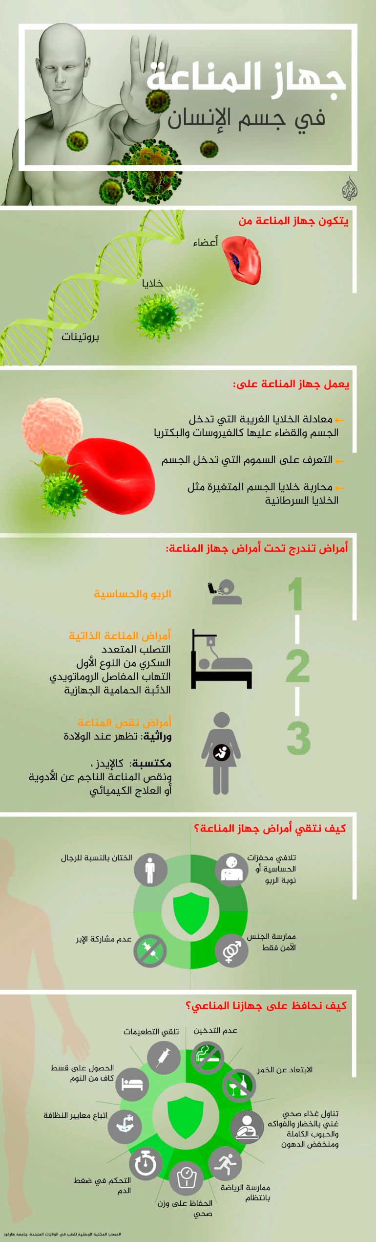 انفوغراف سابق جهاز المناعة في جسم الإنسان مناعة جهاز المناعة ربو الربو الحساسية حساسية الجهاز المناعي إنفوغراف