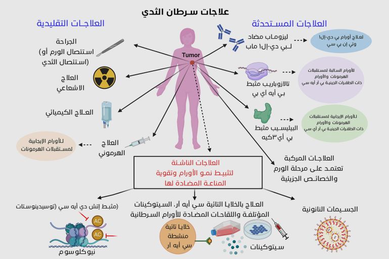 01-2 علاجات سرطان الثدي (المصدر: معهد قطر لبحوث الطب الحيوي، جامعة حمد بن خليفة في قطر) إنفوغراف