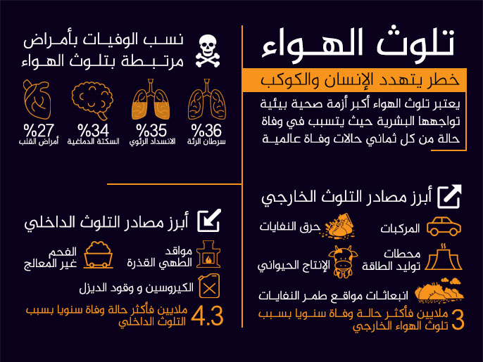 تلوث الهواء.. خطر يتهدد الإنسان والكوكب