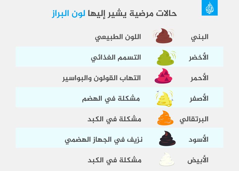حالات مرضية يشير إليها لون البراز لون البراز الجهاز الهضمي إمساك الكبد البواسير الهضم