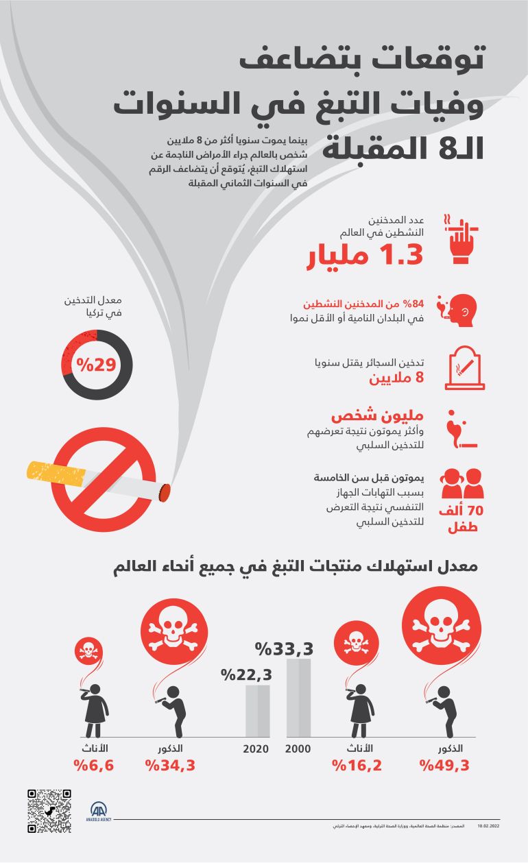توقعات بتضاعف وفيات التبغ في السنوات الـ8 المقبلة بينما يموت سنويا أكثر من 8 ملايين شخص بالعالم جراء الأمراض الناجمة عن استهلاك التبغ، يُتوقع أن يتضاعف الرقم في السنوات الثماني المقبلة. تدخين التدخين سجائر السجائر سرطان الرئة أمراض القلب 10.02.2022
