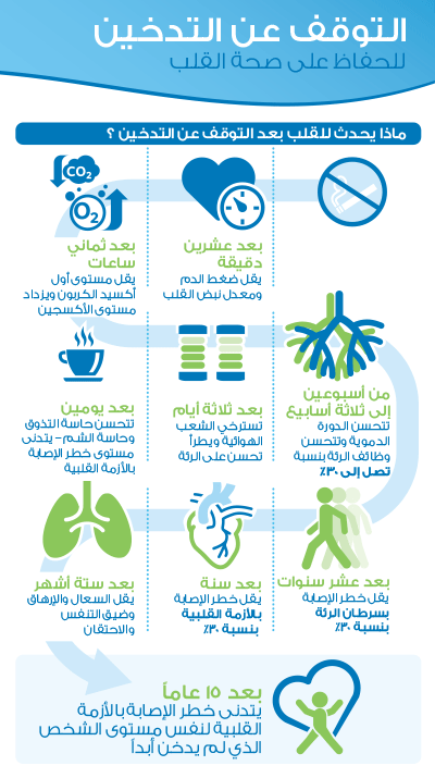 1 انفوجراف التوقف عن التدخين المصدر مؤسسة حمد الطبية
