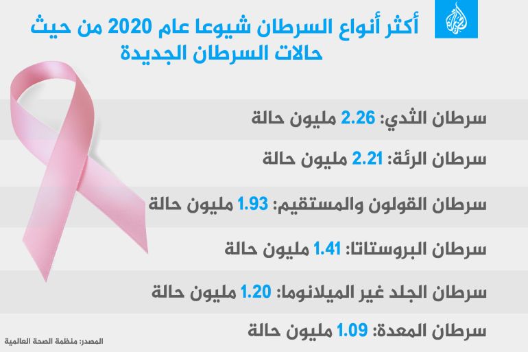 10-3 إنفوغراف سرطان انفوجراف أكثر أنواع السرطان شيوعا عام2020