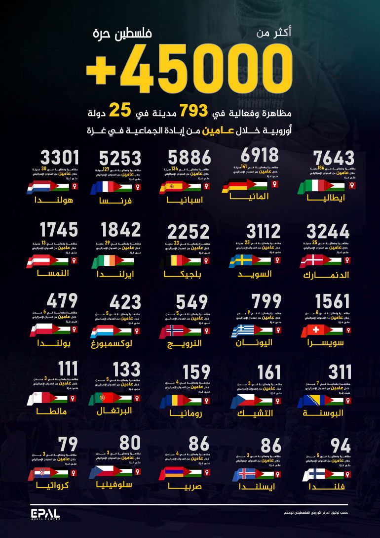 45 ألف مظاهرة وثقها المركز الأوروبي الفلسطيني للإعلام(إيبال) نصرة لغزة خلال عامين المصدر: المركز الأوروبي الفلسطيني للإعلام (إيبال)