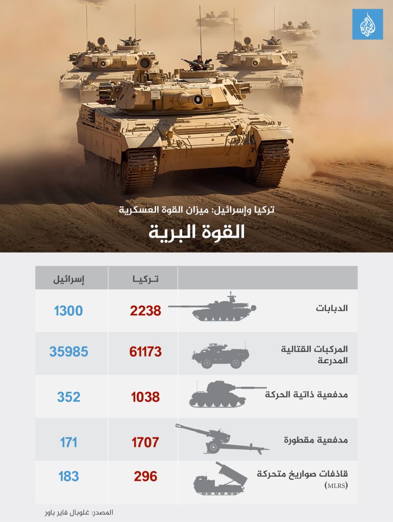 تصميم خاص - انفوغراف ميزان القوة العسكرية بين تركيا وإسرائيل - القوة البرية