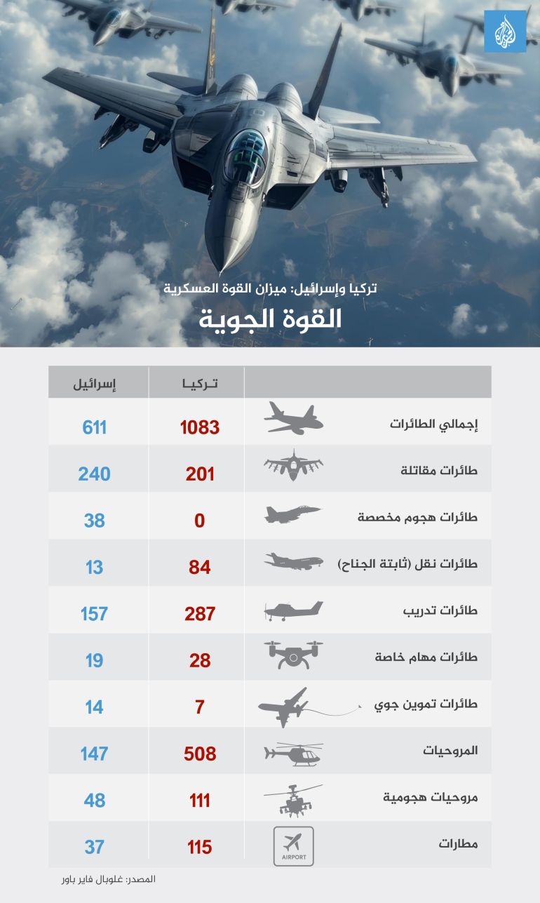 تصميم خاص - انفوغراف ميزان القوة العسكرية بين تركيا وإسرائيل - القوة الجوية