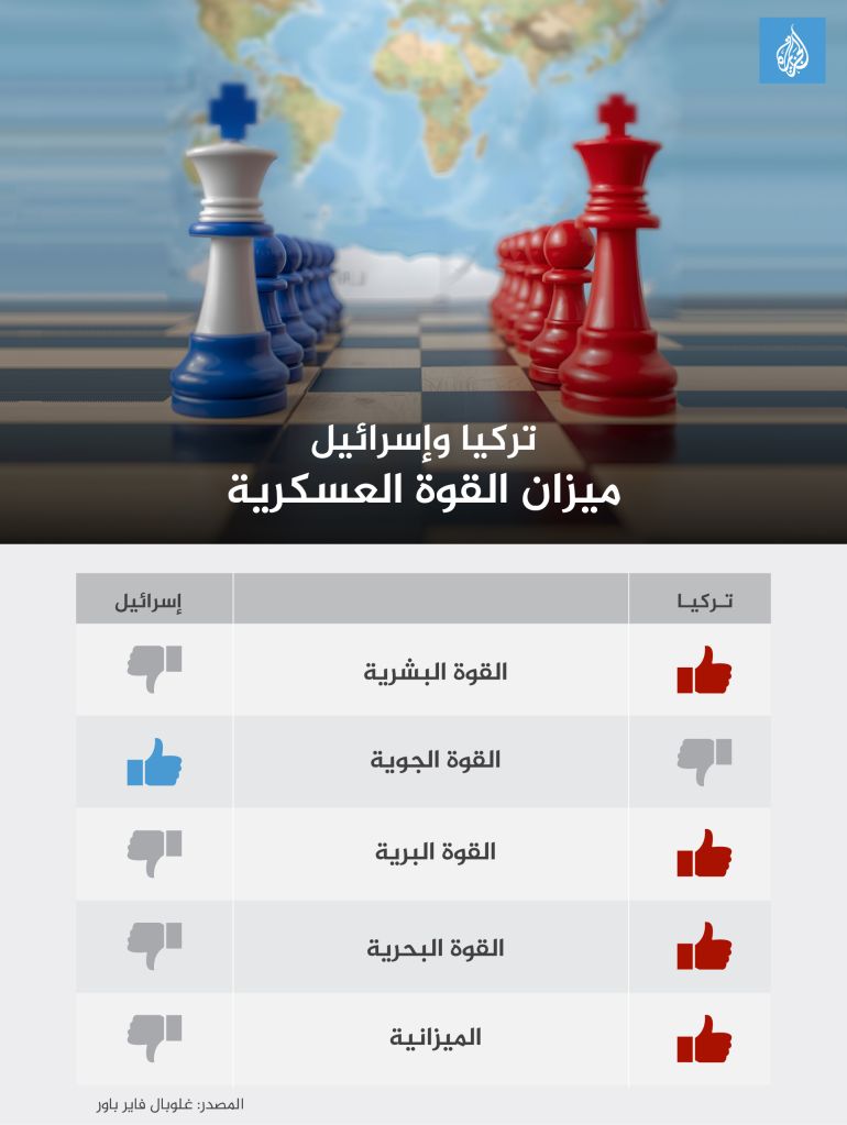 تصميم خاص - انفوغراف ميزان القوة العسكرية بين تركيا وإسرائيل - ميزان القوى