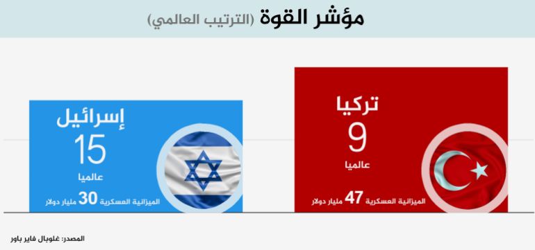 مؤشر القوة - تركيا وإسرائيل